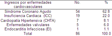 sindrome_coronario_agudo/ingreso_enfermedades_cardiovasculares