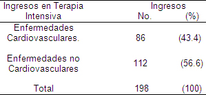 sindrome_coronario_agudo/ingresos_terapia_intensiva