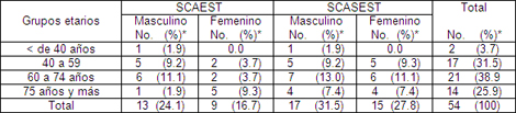 sindrome_coronario_agudo/relacion_edad_sexo