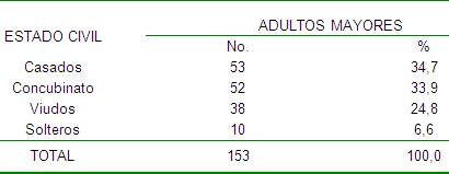 violencia_adulto_mayor/distibucion_estado_civil violencia_adulto_mayor/distibucion_estado_civil