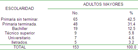 violencia_adulto_mayor/distibucion_mayores_escolaridad