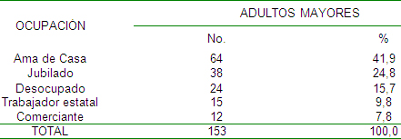 violencia_adulto_mayor/distibucion_mayores_ocupacion