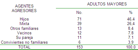 violencia_adulto_mayor/distribucion_agentes_agresores violencia_adulto_mayor/distribucion_agentes_agresores