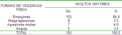 violencia_adulto_mayor/forma_violencia_fisica