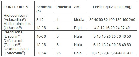 anestesia_pacientes_corticodependientes/corticoides_vida_media