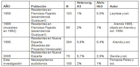 hemoglobina_S_poblacion_neoespartana/hbS_raza_negra hemoglobina_S_poblacion_neoespartana/hbS_raza_negra