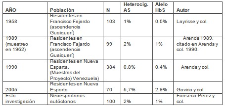 hemoglobina_S_poblacion_neoespartana/hbS_raza_negra