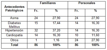 infecciones_respiratorias_agudas/antecedentes_familiares_personales