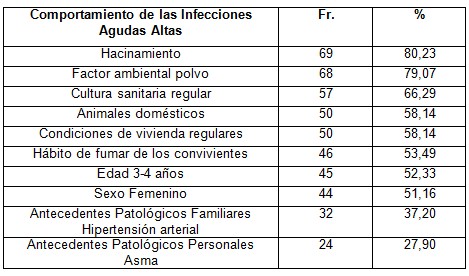 infecciones_respiratorias_agudas/comportamiento_infecciones_altas
