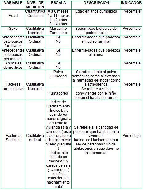 infecciones_respiratorias_agudas/operacionalización_de_variables