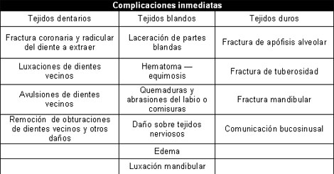 complicaciones_extraccion_dentaria/Complicaciones_inmediatas complicaciones_extraccion_dentaria/Complicaciones_inmediatas
