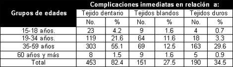 complicaciones_extraccion_dentaria/Extraccion_relacion_edad complicaciones_extraccion_dentaria/Extraccion_relacion_edad