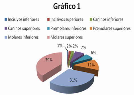 complicaciones_extraccion_dentaria/Grafico_1_incisivos complicaciones_extraccion_dentaria/Grafico_1_incisivos