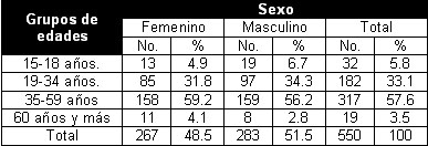 complicaciones_extraccion_dentaria/Segun_edad_sexo