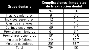 complicaciones_extraccion_dentaria/Segun_grupo_dentario complicaciones_extraccion_dentaria/Segun_grupo_dentario