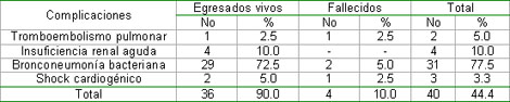 comportamiento_insuficiencia_cardiaca/Distribucion_complicaciones_egresados