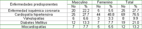 comportamiento_insuficiencia_cardiaca/Distribucion_enfermedades_predisponentes