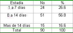 comportamiento_insuficiencia_cardiaca/Distribucion_estadia_hospitalaria