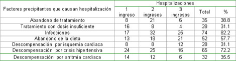 comportamiento_insuficiencia_cardiaca/Factores_precipitantes_hospitalizacion