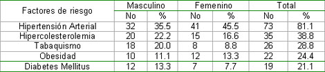 comportamiento_insuficiencia_cardiaca/Factores_riesgo_asociados