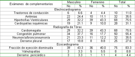 comportamiento_insuficiencia_cardiaca/Hallazgos_examenes_sexo