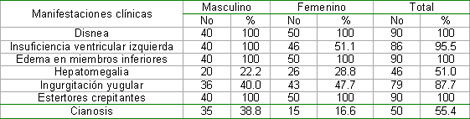 comportamiento_insuficiencia_cardiaca/Manifestaciones_clinicas_sexo