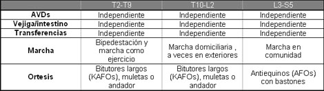 discapacidad_lesionados_medulares/Esperados_nivel_paraplejia