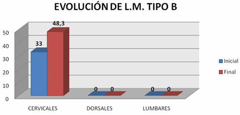 discapacidad_lesionados_medulares/Evolucion_de_LMB discapacidad_lesionados_medulares/Evolucion_de_LMB