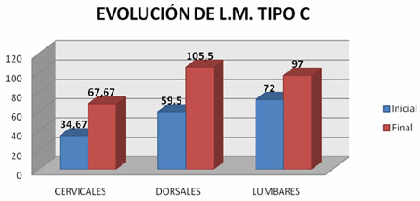 discapacidad_lesionados_medulares/Evolucion_de_LMC
