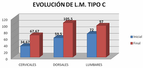 discapacidad_lesionados_medulares/Evolucion_de_LMC discapacidad_lesionados_medulares/Evolucion_de_LMC