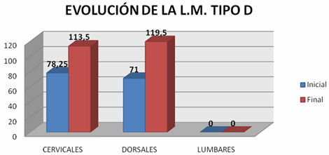 discapacidad_lesionados_medulares/Evolucion_de_LMD discapacidad_lesionados_medulares/Evolucion_de_LMD