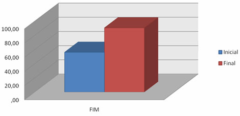 discapacidad_lesionados_medulares/FIM_inicial_final discapacidad_lesionados_medulares/FIM_inicial_final
