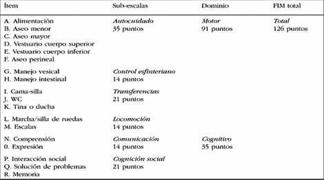 discapacidad_lesionados_medulares/Items_puntaje_FIM discapacidad_lesionados_medulares/Items_puntaje_FIM