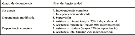 discapacidad_lesionados_medulares/Niveles_independencia_FIM