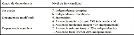 discapacidad_lesionados_medulares/Niveles_independencia_FIM discapacidad_lesionados_medulares/Niveles_independencia_FIM