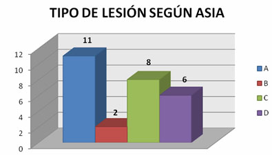 discapacidad_lesionados_medulares/Tipo_lesion_asia discapacidad_lesionados_medulares/Tipo_lesion_asia