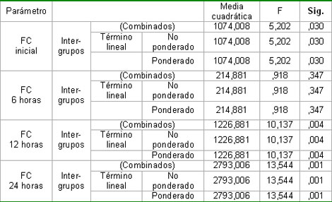 ventilacion_no_invasiva/ANOVA_frecuencia_cardiaca