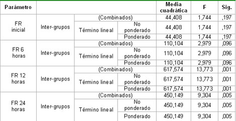 ventilacion_no_invasiva/ANOVA_frecuencia_respiratoria