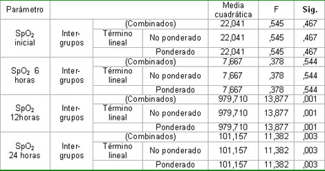 ventilacion_no_invasiva/ANOVA_saturacion_oxigeno