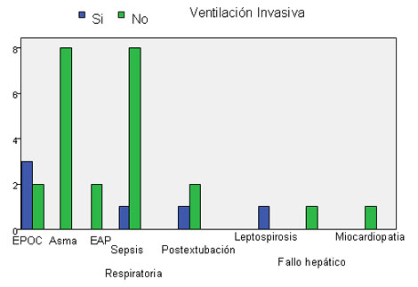 ventilacion_no_invasiva/Causas_ventilacion_invasiva