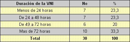 ventilacion_no_invasiva/Duracion_de_VNI