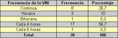 ventilacion_no_invasiva/Frecuencia_aplicacion_VNI