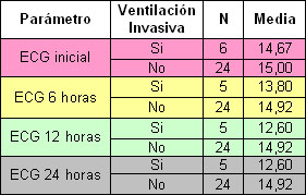 ventilacion_no_invasiva/Glasgow_ventilacion_invasiva