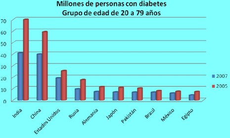 autoanalisis_glucemico_control/incidencia_mundial_diabetes