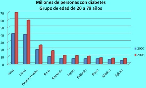 autoanalisis_glucemico_control/incidencia_mundial_diabetes autoanalisis_glucemico_control/incidencia_mundial_diabetes