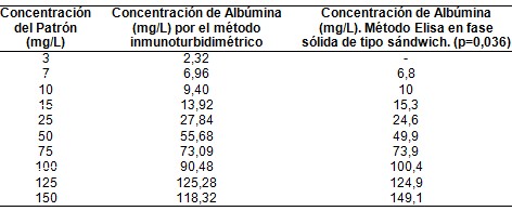 metodos_determinacion_albuminuria/comparacion_inmunoturbidimetria_Elisa