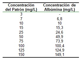 metodos_determinacion_albuminuria/concentracion_microalbuminuria_Elisa