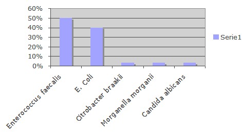 bacteriuria_resistencia_antimicrobiana/poblacion_bacteriana_adultos