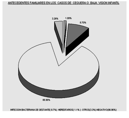 causas_ceguera_infantil/antecedentes_familiares_ceguera