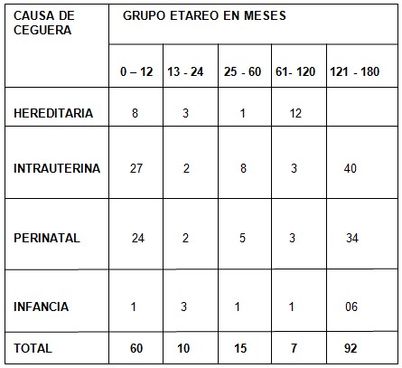 causas_ceguera_infantil/causa_ceguera_edad